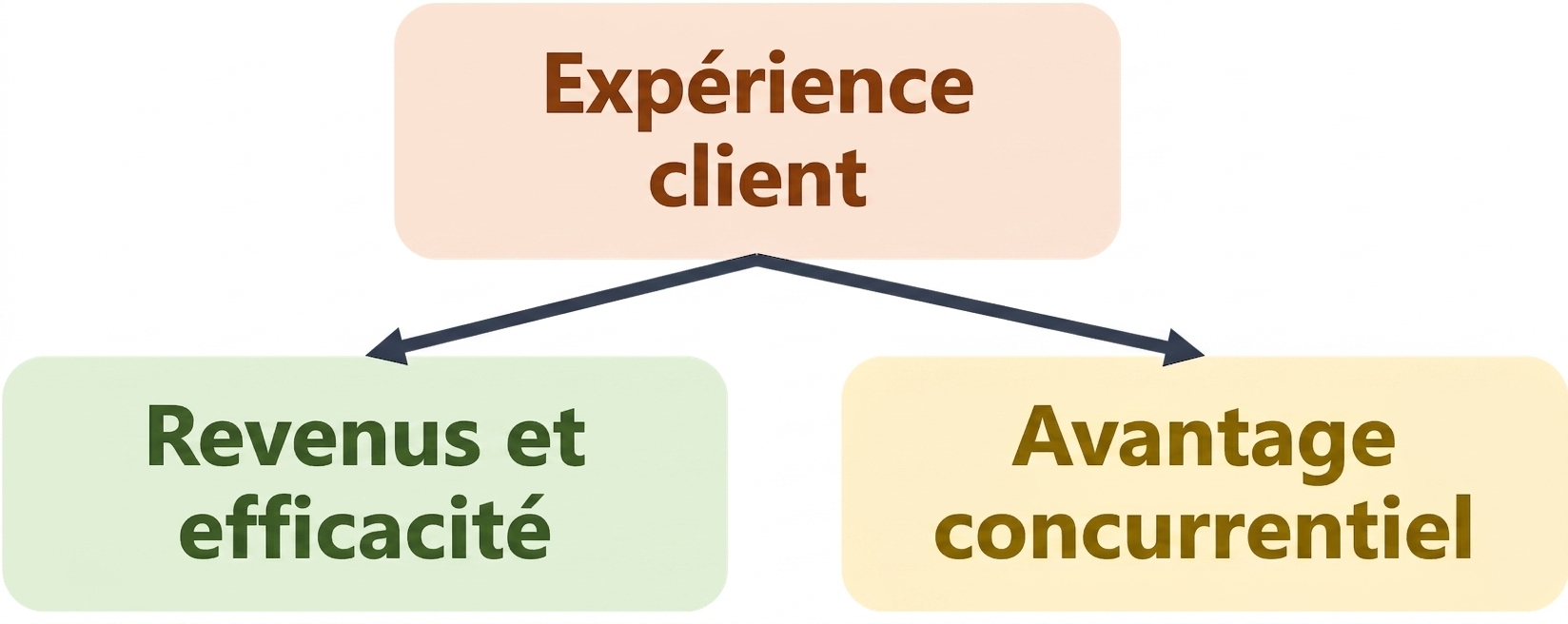 Exemple de valeur de l'IA : personnalisation