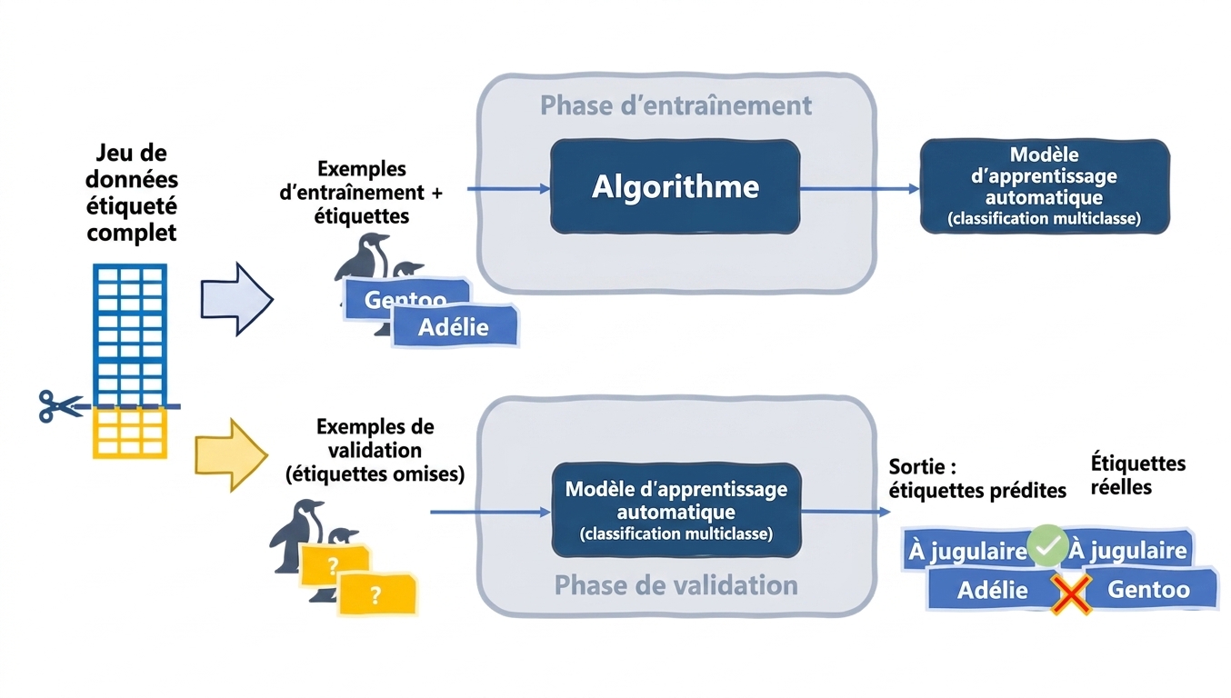 Comparer les prédictions aux étiquettes réelles
