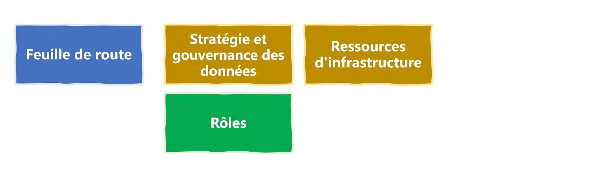 Rôles en IA