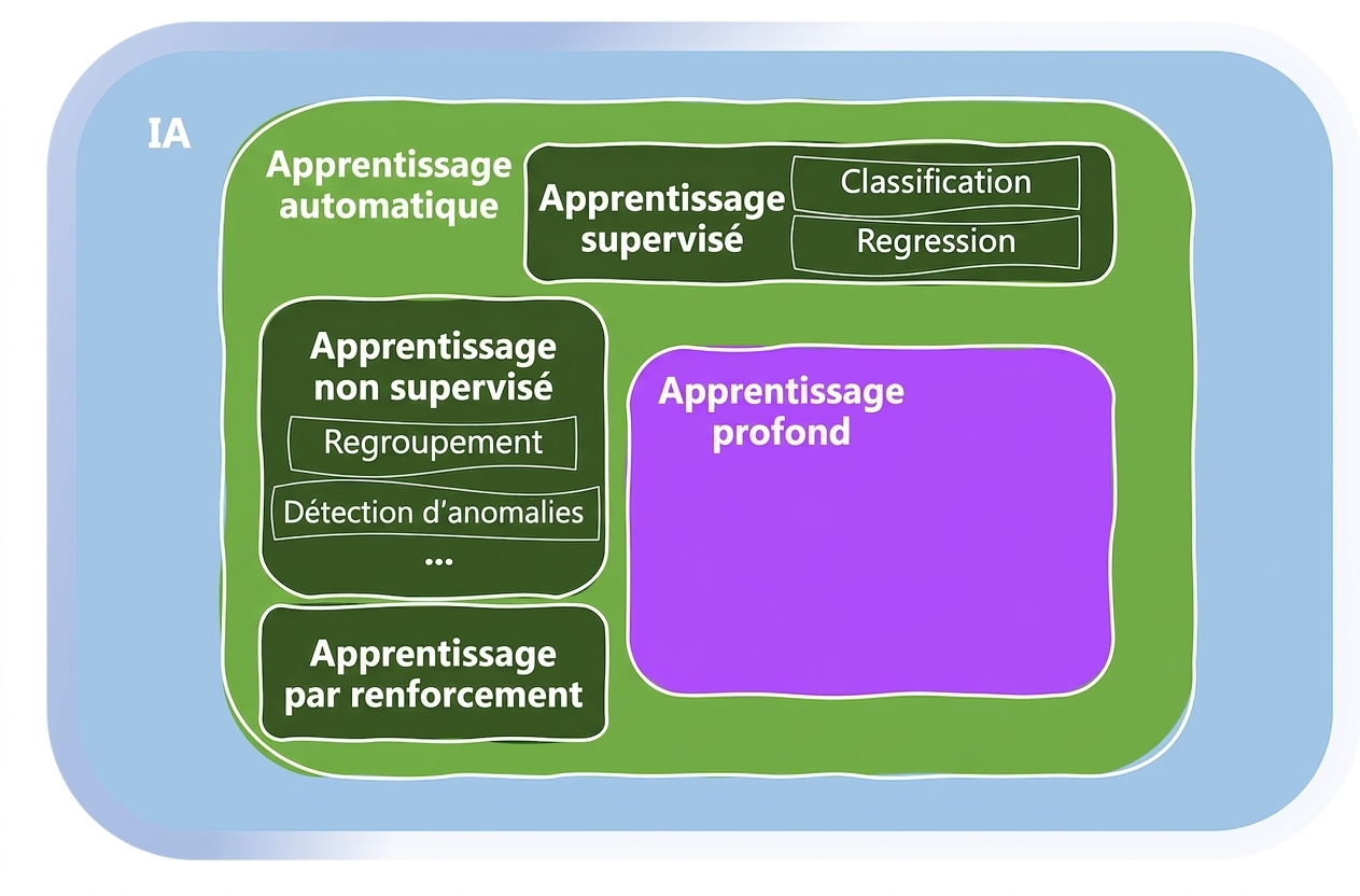 Domaines du Machine Learning