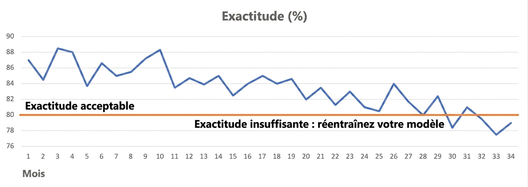 Dégradation du modèle