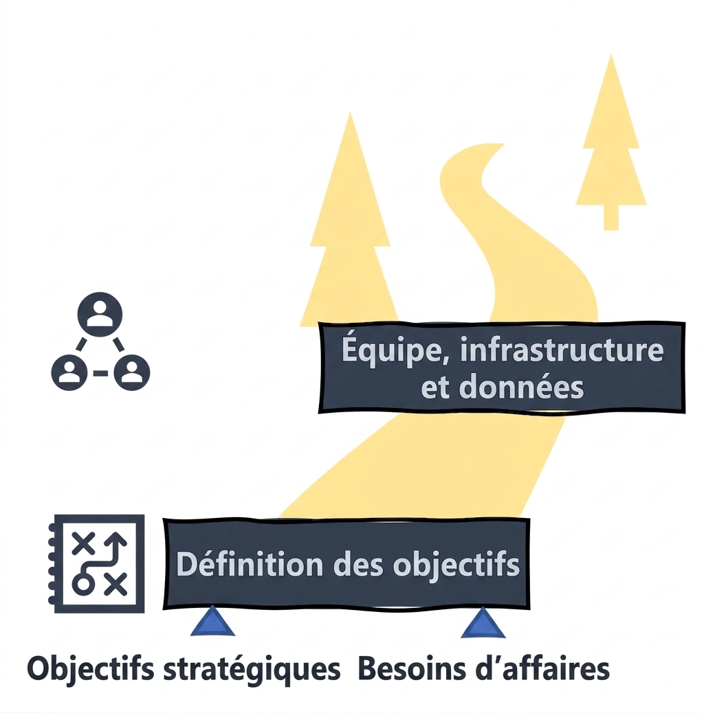 Feuille de route de l'IA : équipe, infrastructure et données