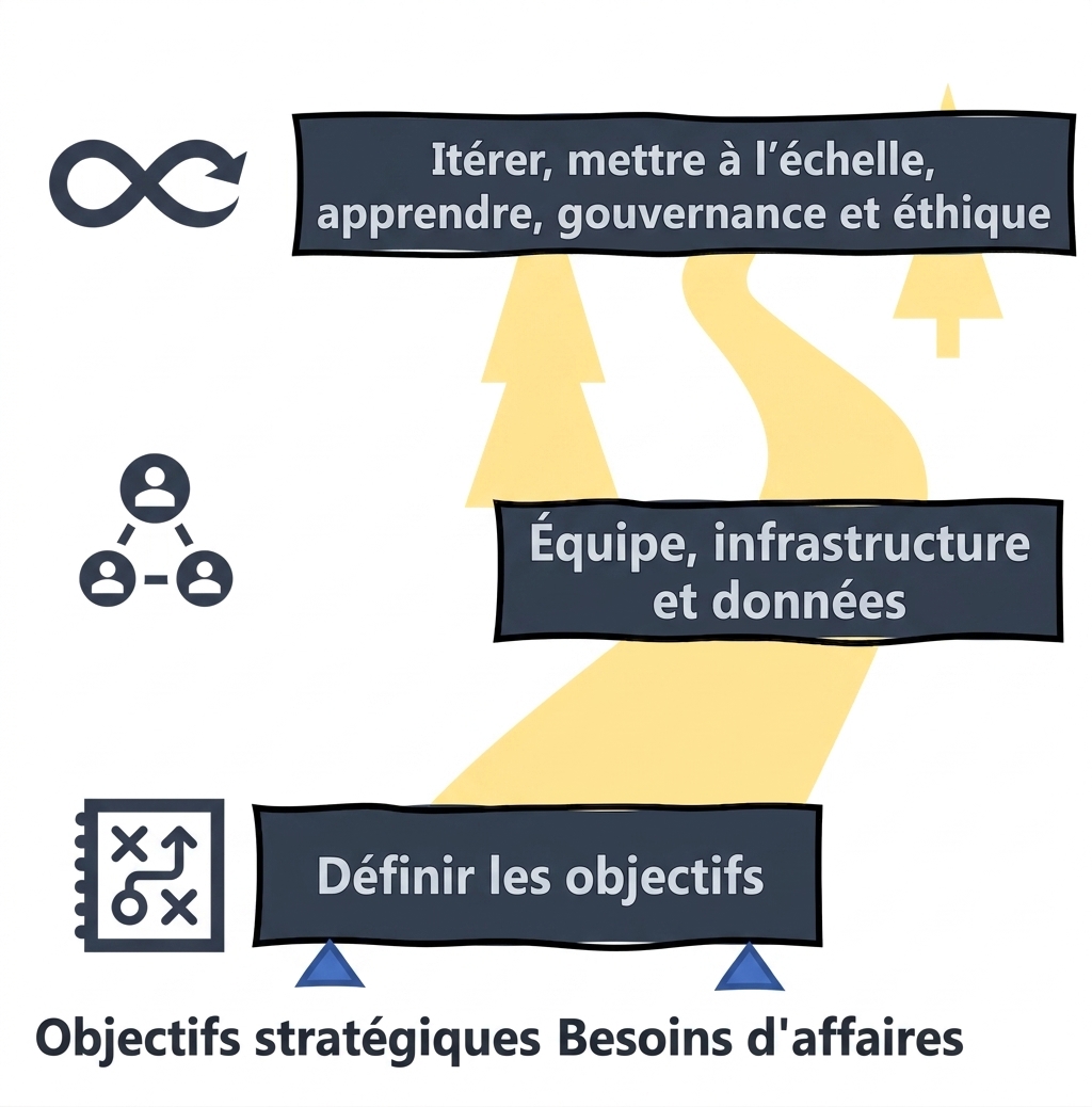 Feuille de route de l'IA : itérer, étendre, apprendre, gouvernance et éthique