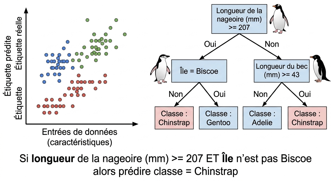 Régression linéaire et arbre de décision