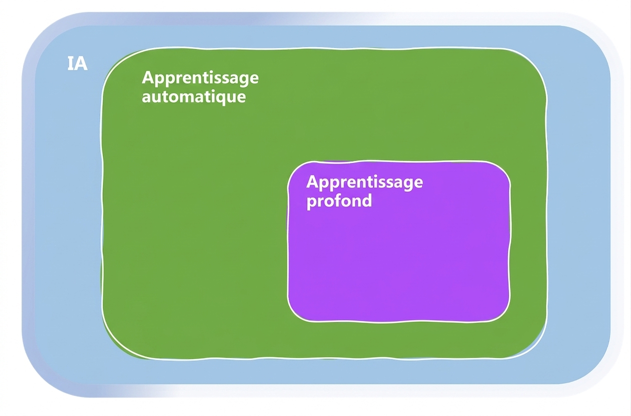 Domaines du Machine Learning