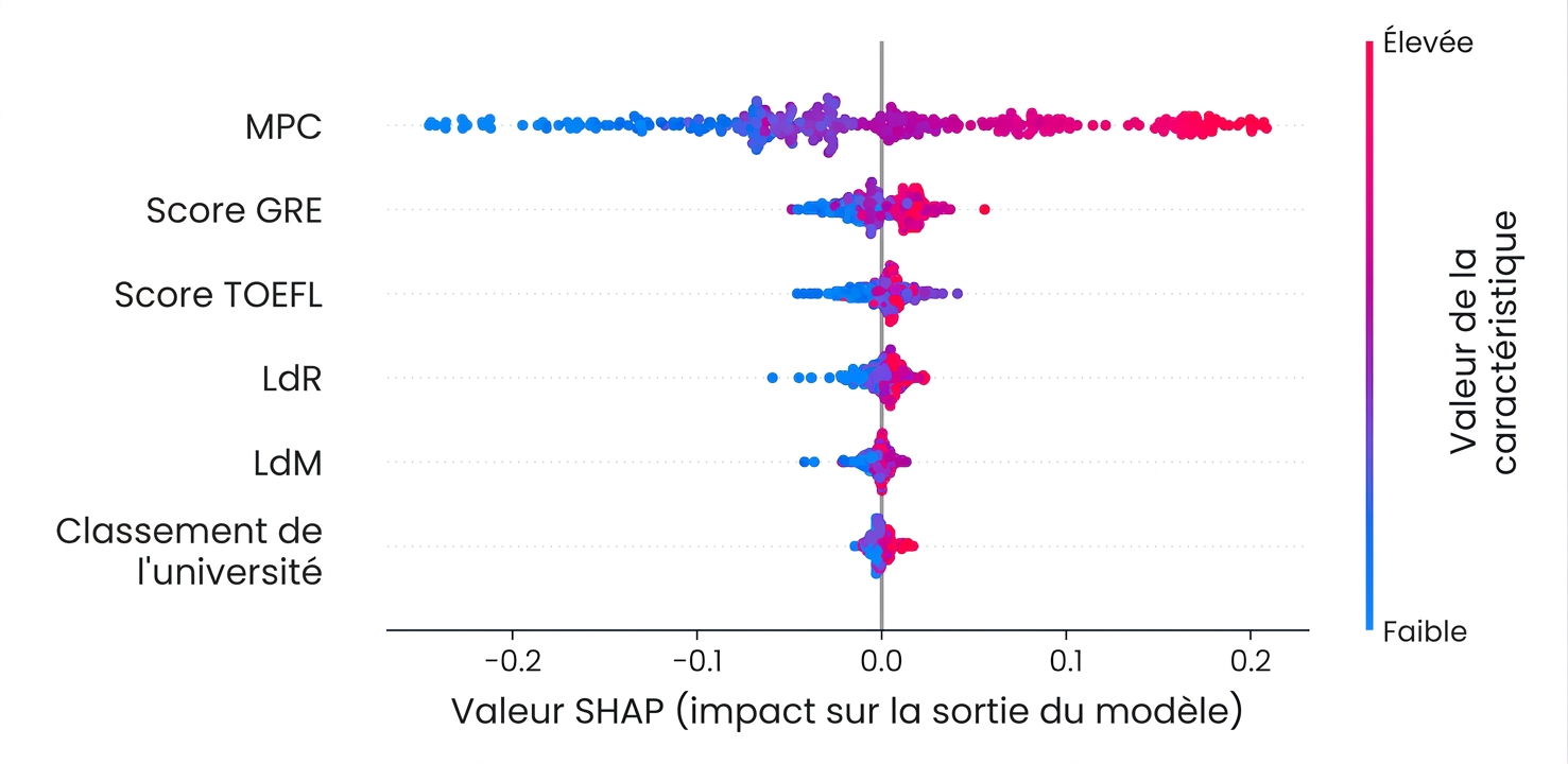 Graphique d'importance des caractéristiques SHAP pour un modèle d'admission universitaire