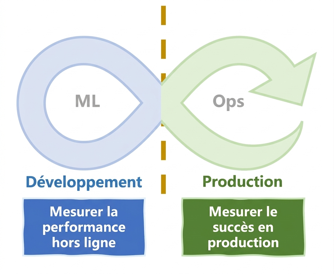 Mesurer la réussite tout au long du cycle de vie MLOps