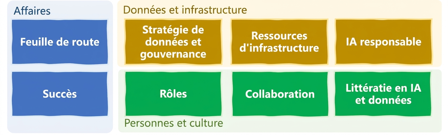 Affaires, données et infrastructures, personnes et culture