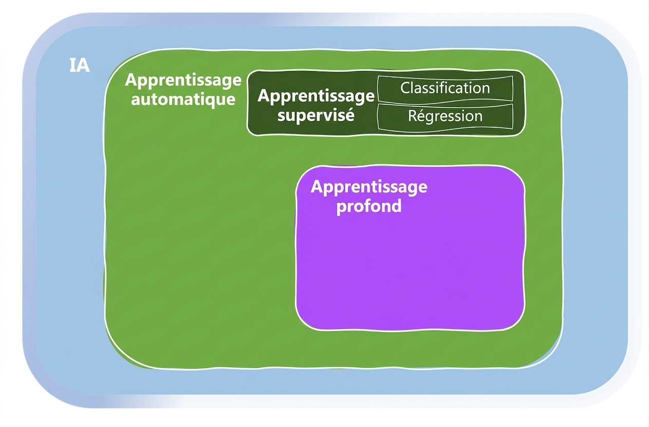 Domaines du Machine Learning