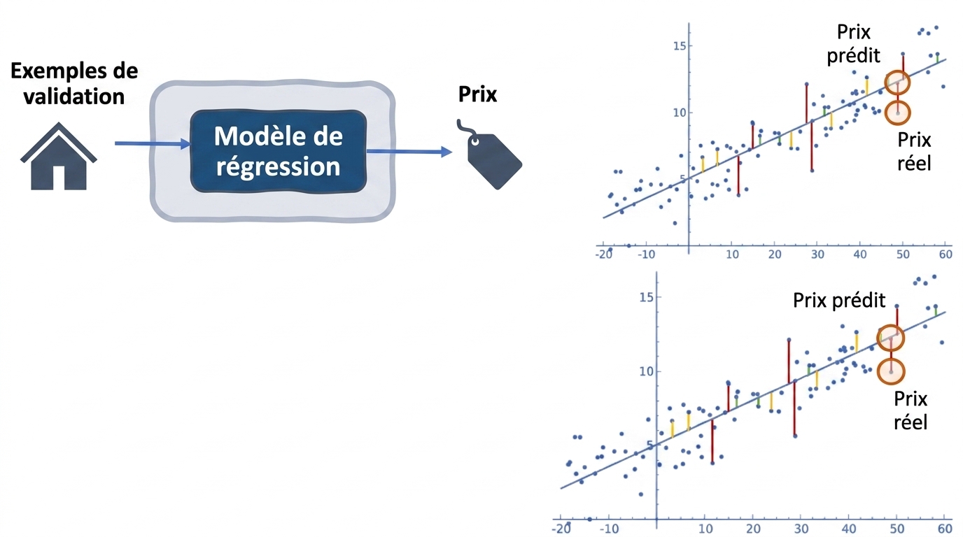 Mesure d'erreur dans les modèles de régression