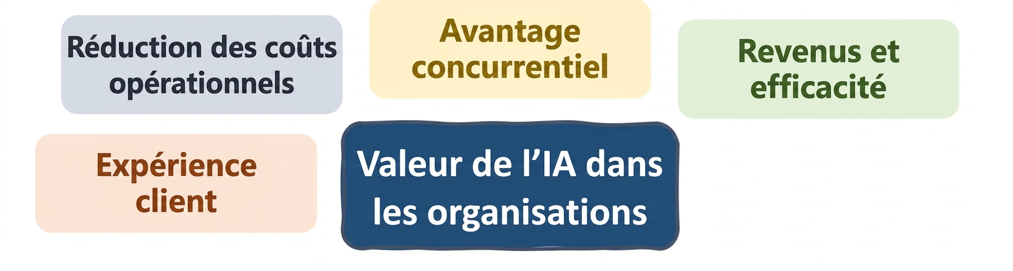 Valeur de l'IA dans les organisations : expérience client