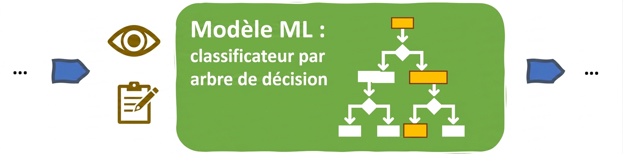 Interprétabilité dans un modèle ML à arbre de décision