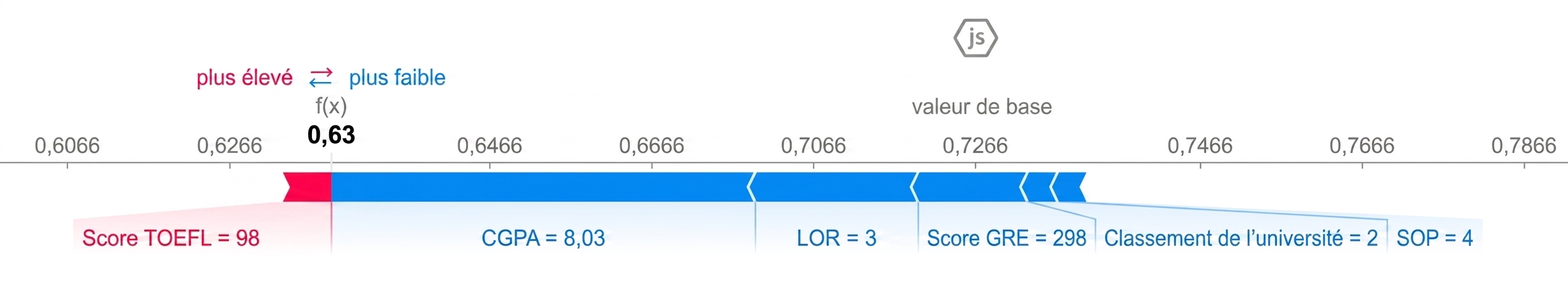 Visualisations SHAP pour l'explicabilité.