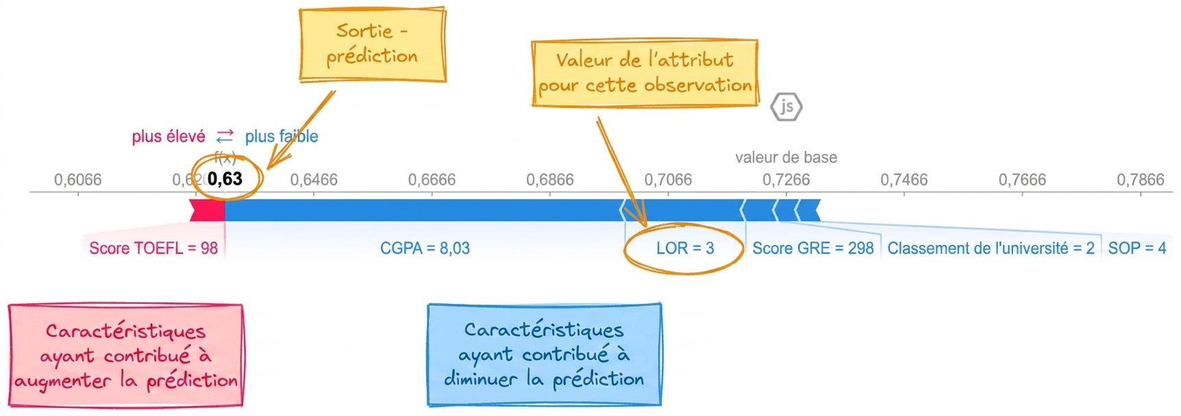 Visualisations SHAP pour l'explicabilité