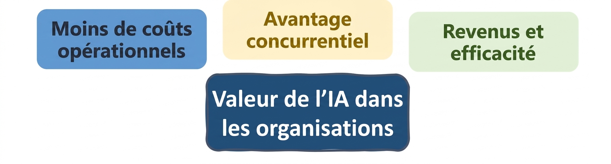Valeur de l'IA dans les organisations : revenus et efficience