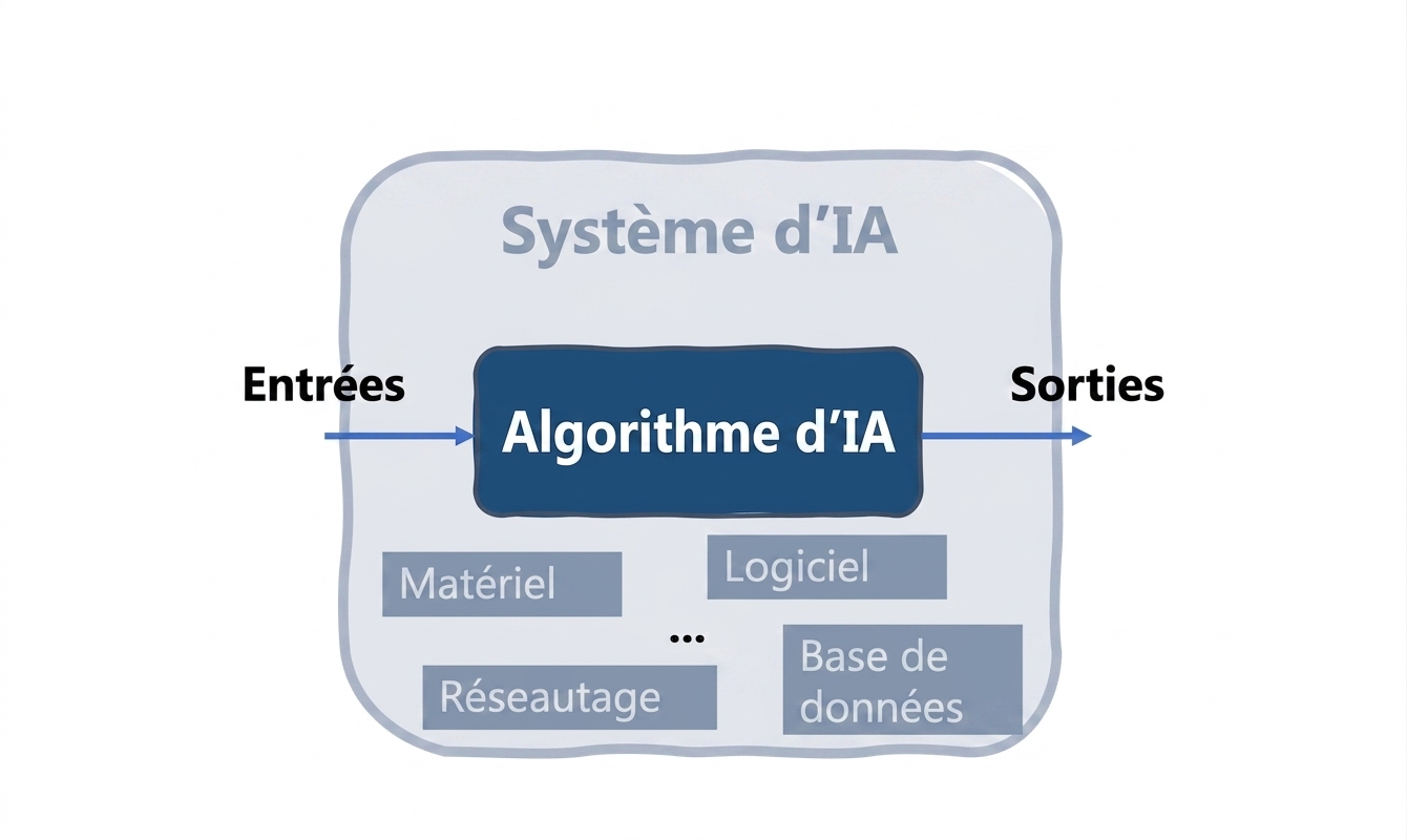 Système d'IA
