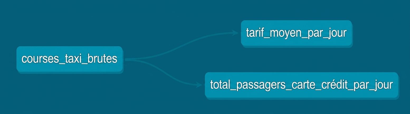 DAG dbt / Graphe de lignage