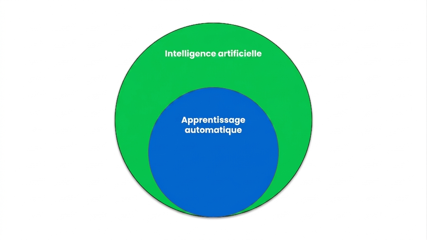 Diagramme de Venn montrant que le Machine Learning est un sous-ensemble de l'intelligence artificielle