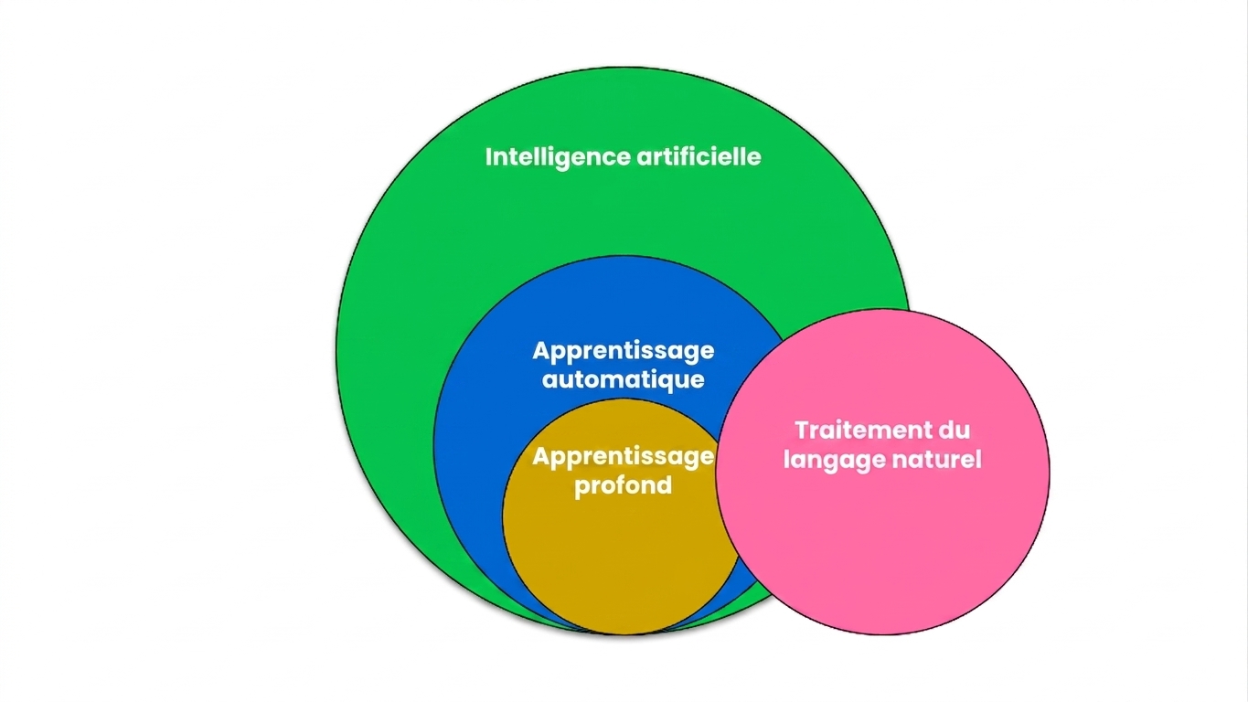 Diagramme de Venn montrant le traitement automatique du langage naturel comme partie du Machine et du Deep Learning.