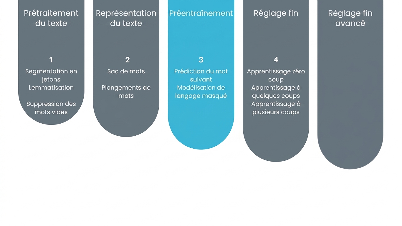Image montrant la progression de l'apprentissage en préentraînement