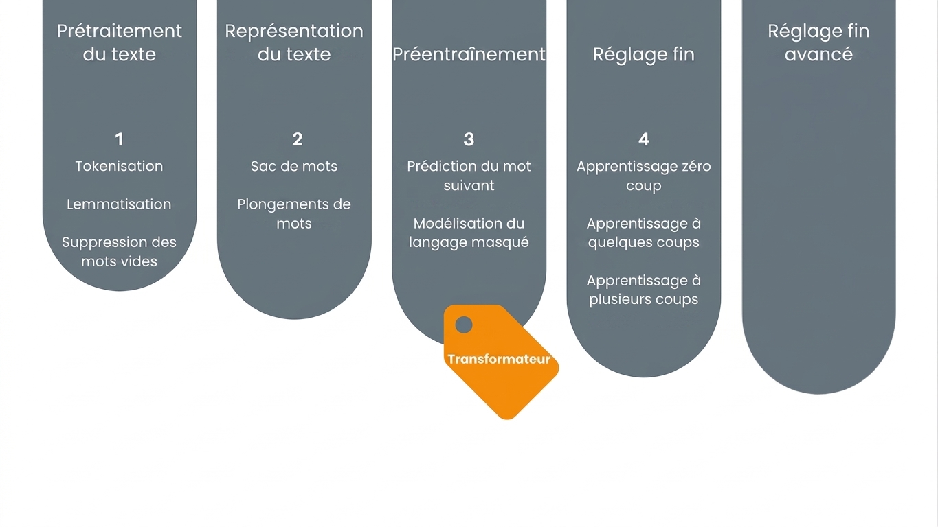 Graphique de progression indiquant que nous en sommes à l'apprentissage des transformers