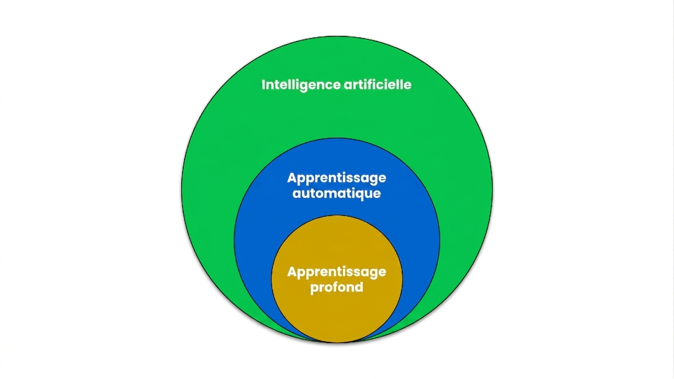 Diagramme de Venn montrant que le Machine Learning est un sous-ensemble de l'intelligence artificielle, et le Deep Learning un sous-ensemble du Machine Learning.