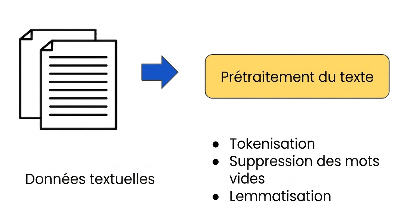 Flux de préparation des données