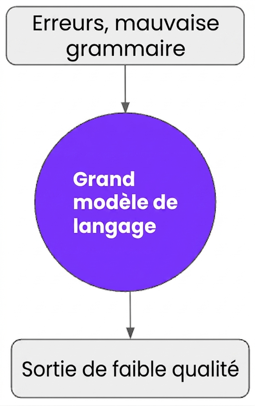 résultats de faible qualité si on entraîne des LLM avec des données remplies d'erreurs ou de grammaire médiocre