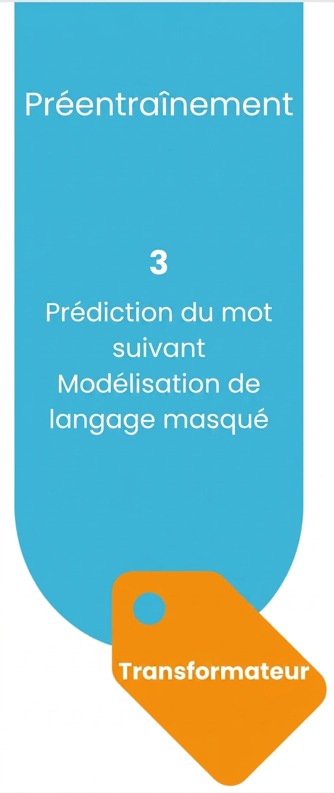 Processus de préentraînement pour construire des LLM