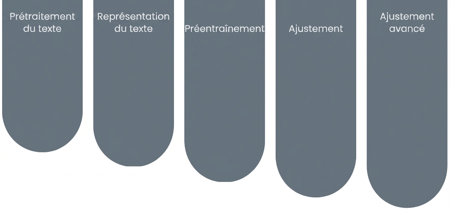 Blocs de construction des LLMs