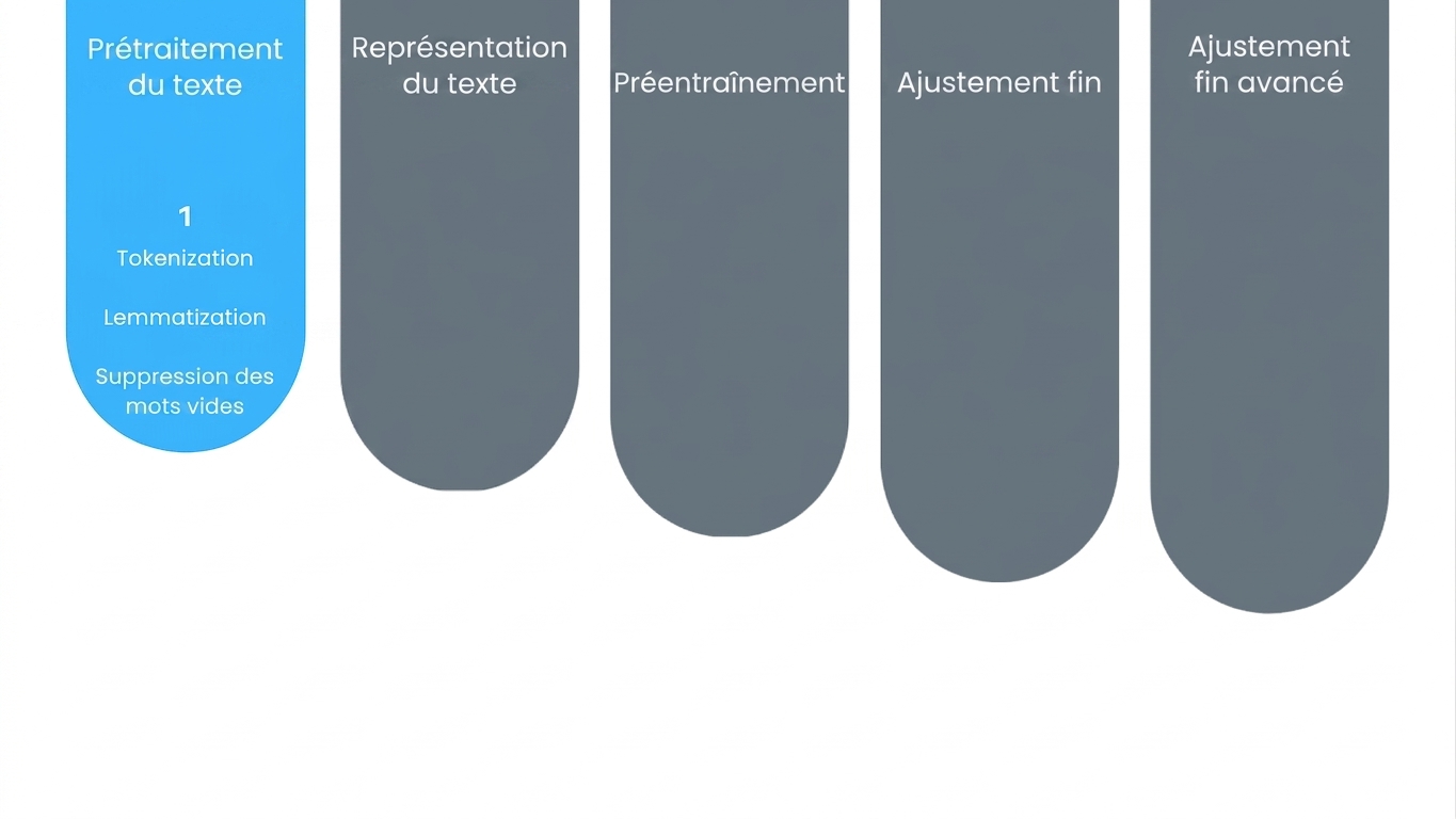Diagramme de progression montrant la première étape, soit le prétraitement du texte