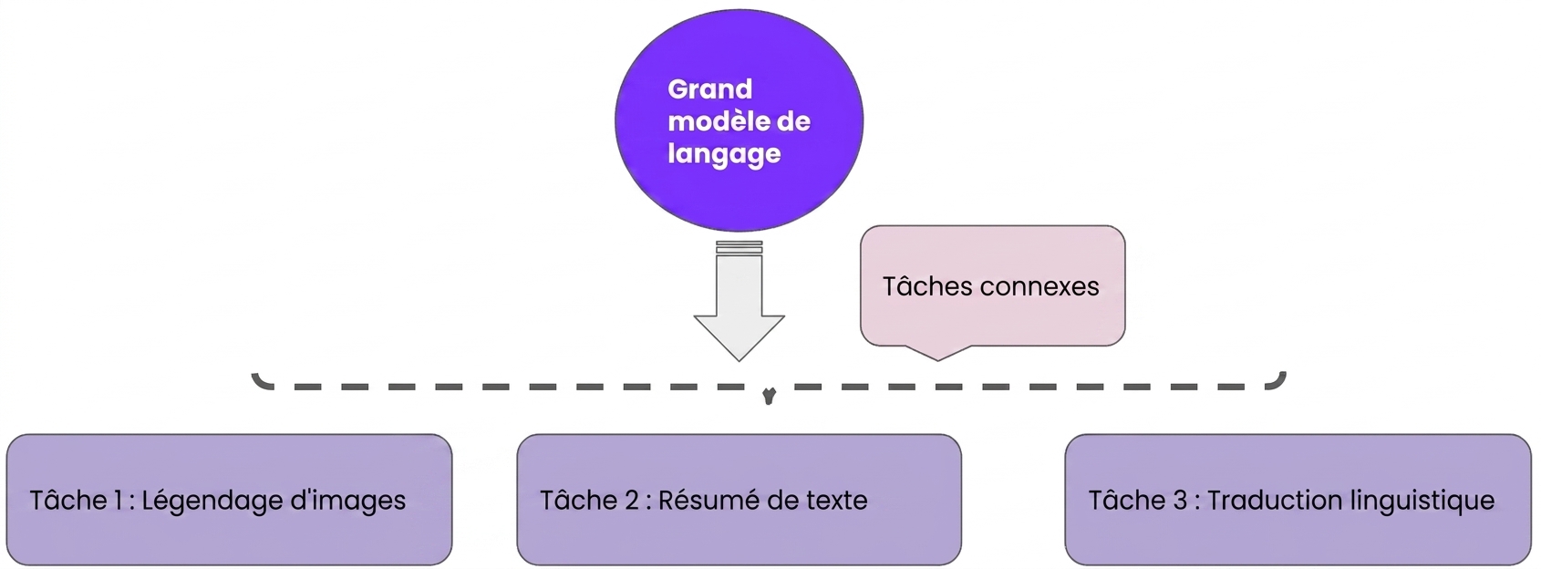 Une image montrant l'apprentissage multitâche qui combine plusieurs capacités dans un seul modèle.