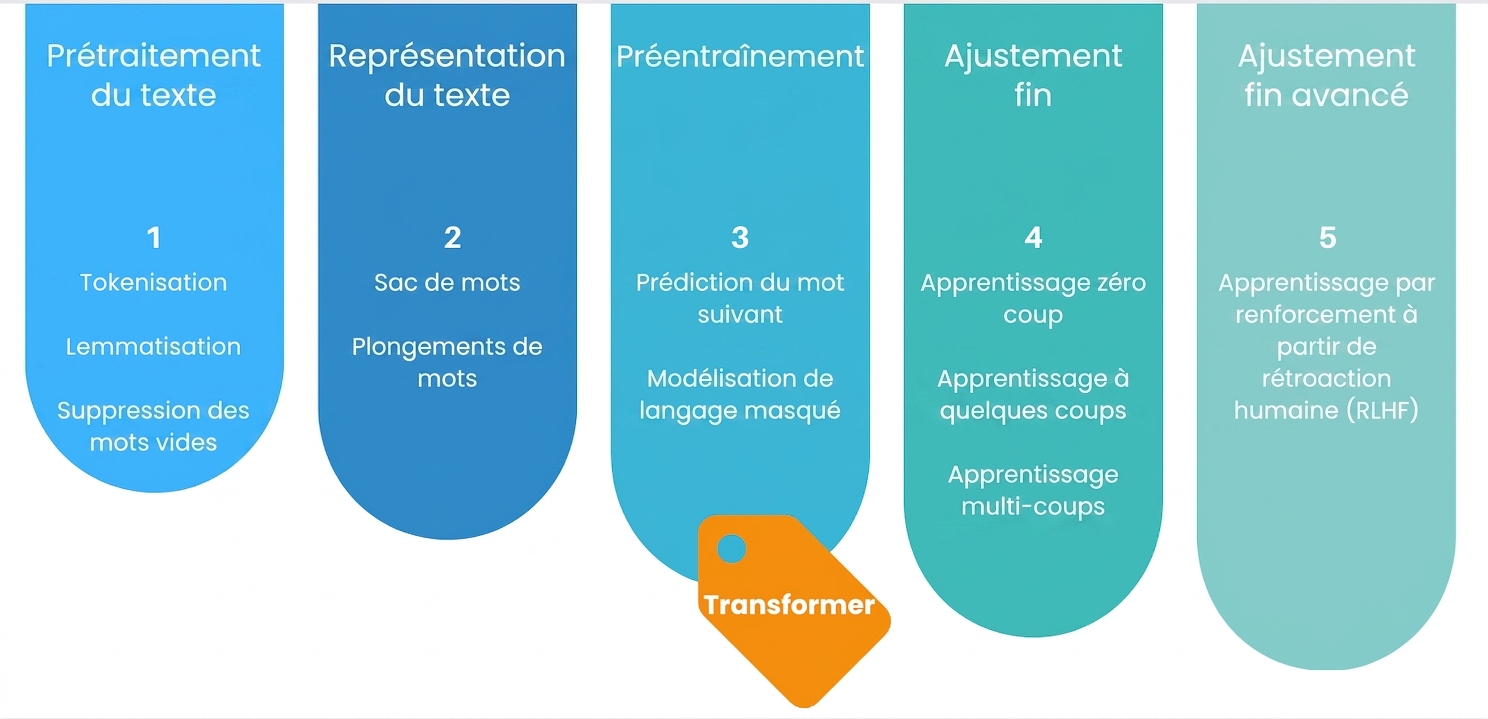 Processus complet d'entraînement d'un LLM