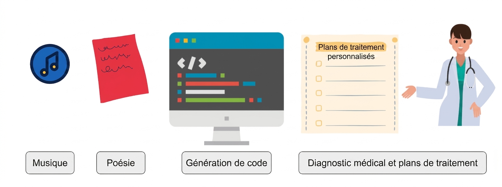 Une image montrant de nouvelles capacités comme la musique, la poésie, la génération de code, le diagnostic médical et les plans de traitement
