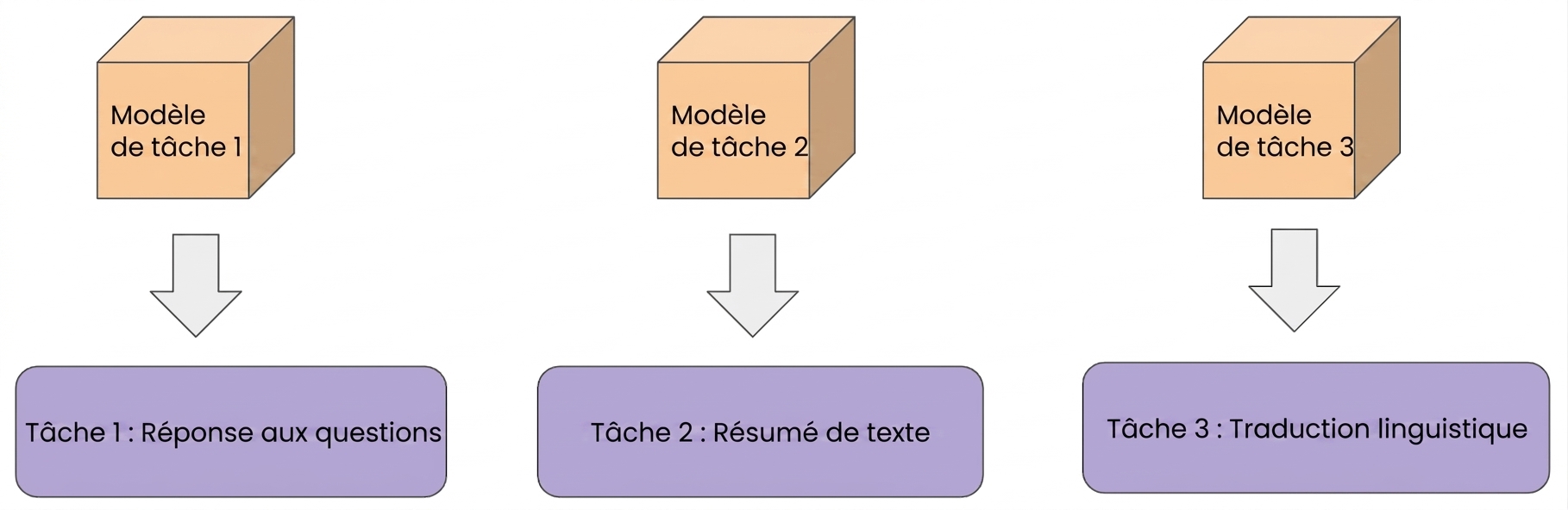 Une image montrant trois exemples d'apprentissage monotâche : légendage d'images, résumé de texte et traduction.