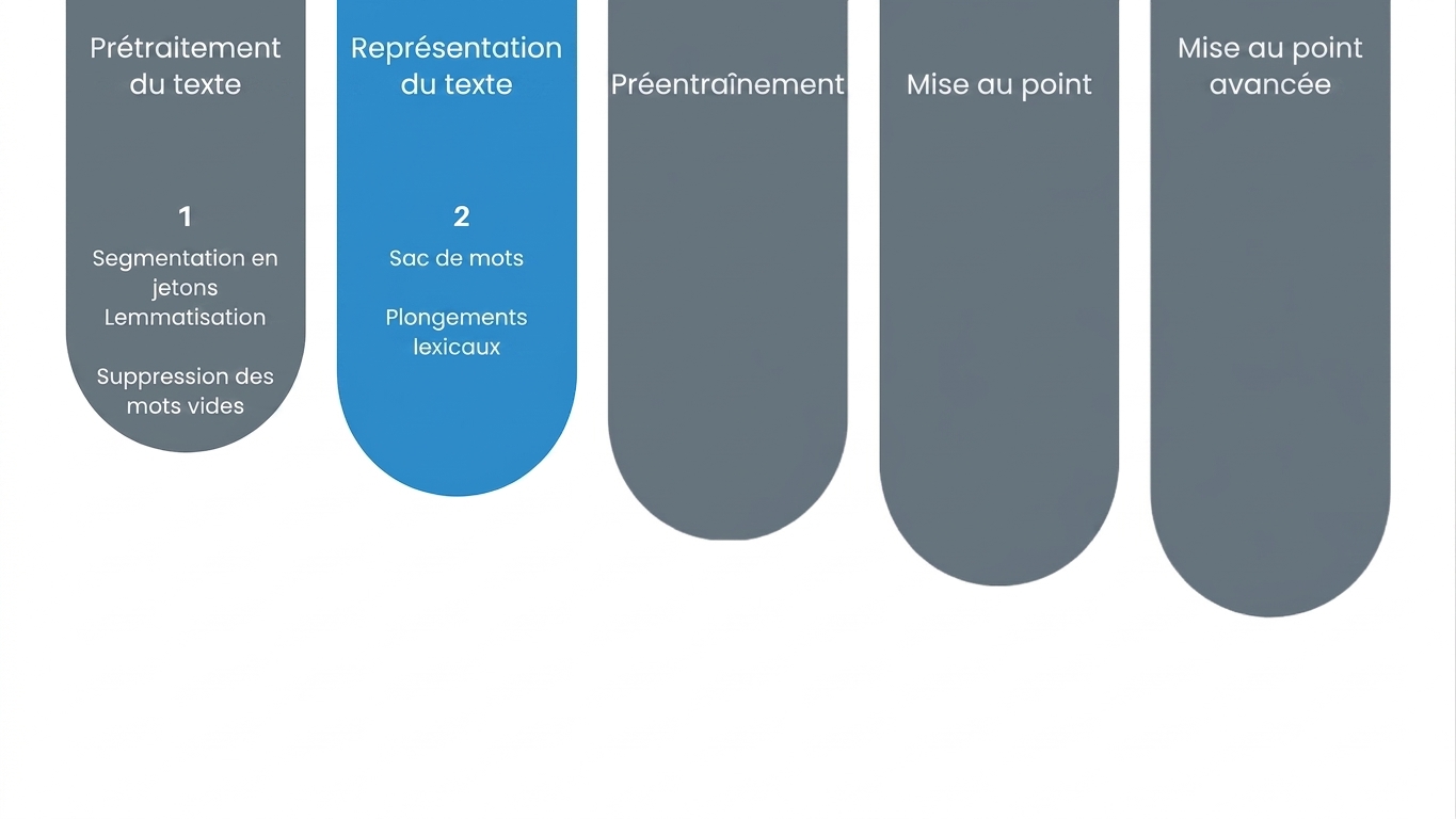 Diagramme de progression indiquant que nous sommes à l'étape de représentation du texte
