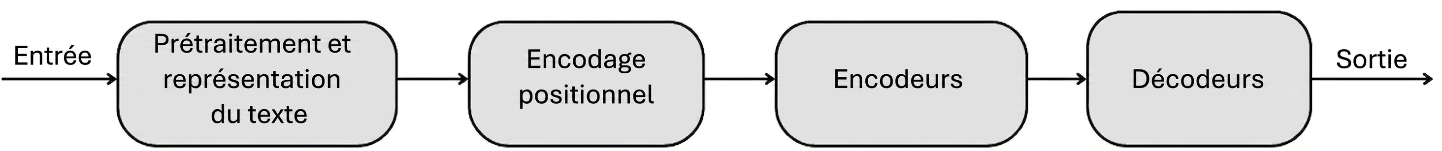 Composants internes et flux de données dans un transformer