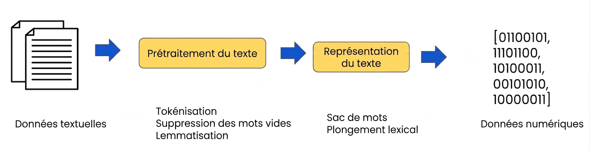 Flux de préparation des données avec les étapes de représentation du texte