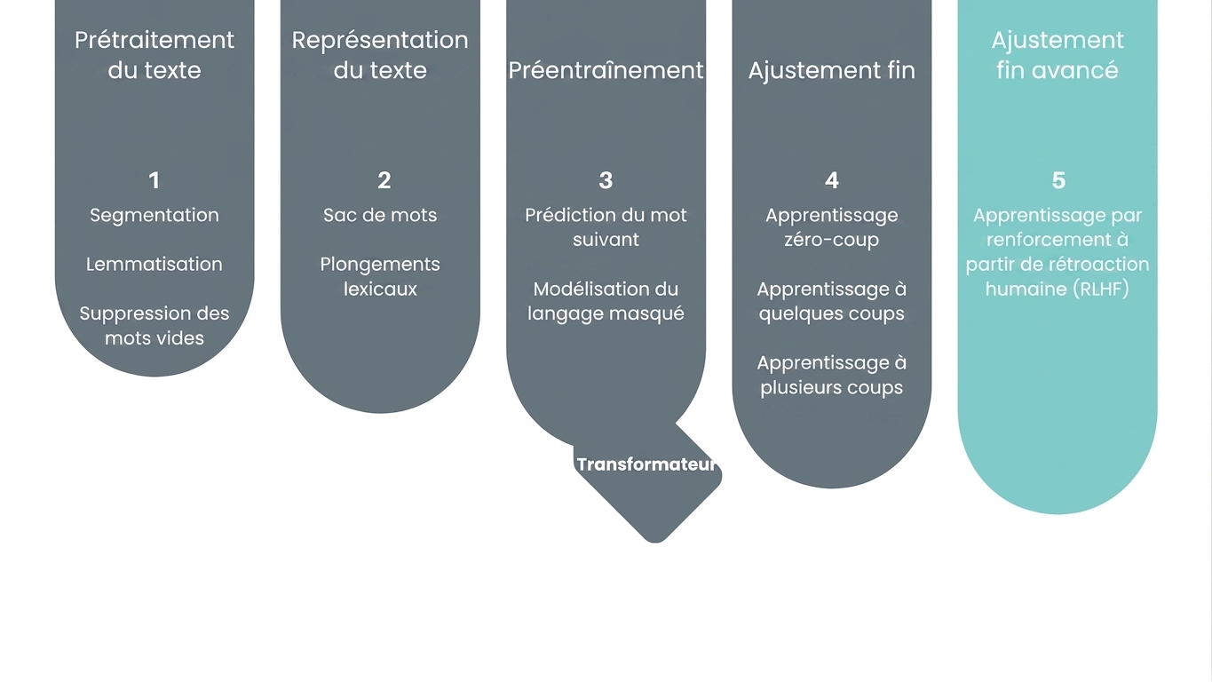image de progression indiquant l'étape Ajustement avancé