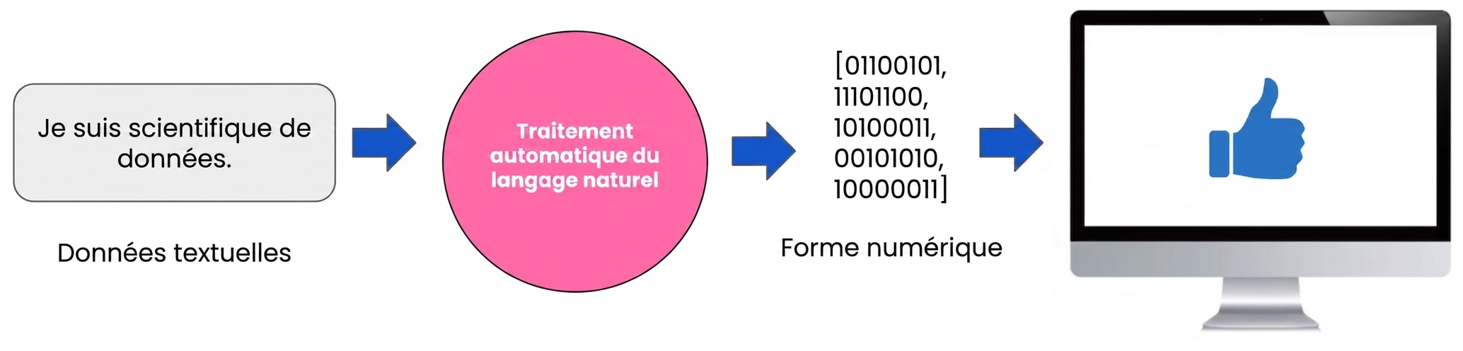 Une image montrant le TAL comme pont entre le texte et les nombres, compris par l'ordinateur