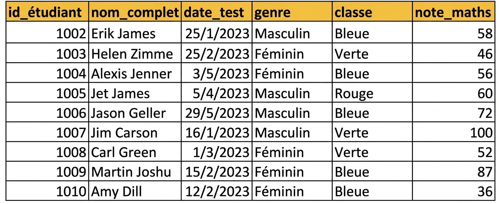 Exemple d'un tableau saisi manuellement dans Excel avec en-têtes