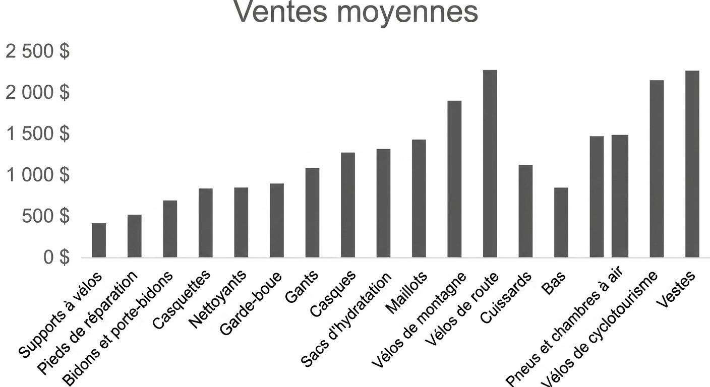 Exemple de graphique en colonnes dans Excel