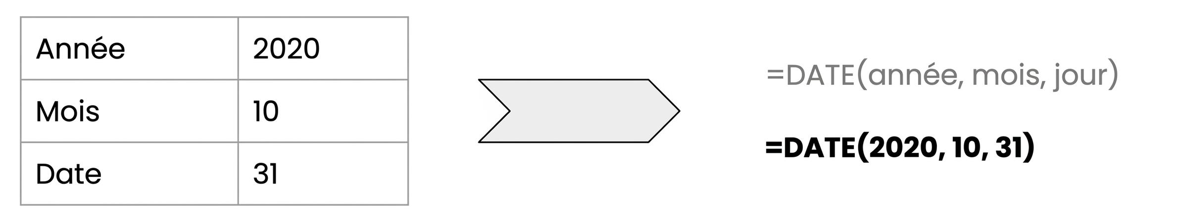 Représentation visuelle du fonctionnement des fonctions de date