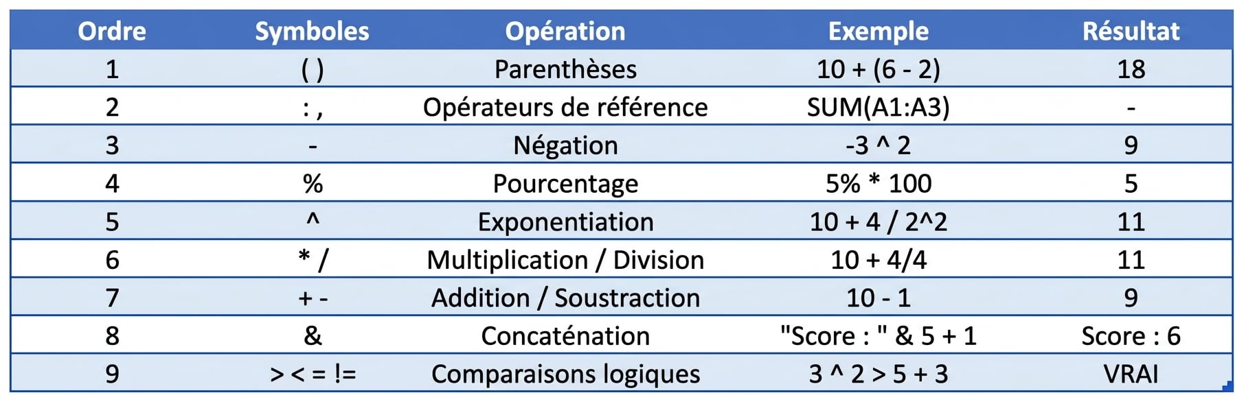 Liste de l'ordre des opérations dans Excel avec exemples
