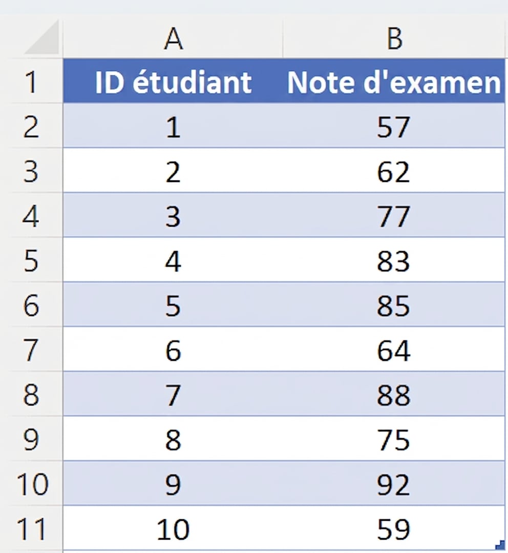 Exemple de jeu de données : notes d'examen d'étudiants