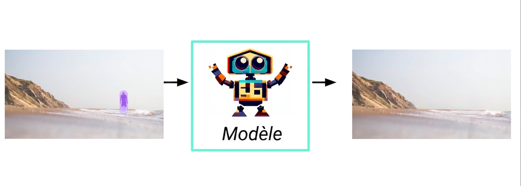 Organigramme de l'IA générative : d'une image d'entrée mise en évidence au modèle jusqu'à la réponse image