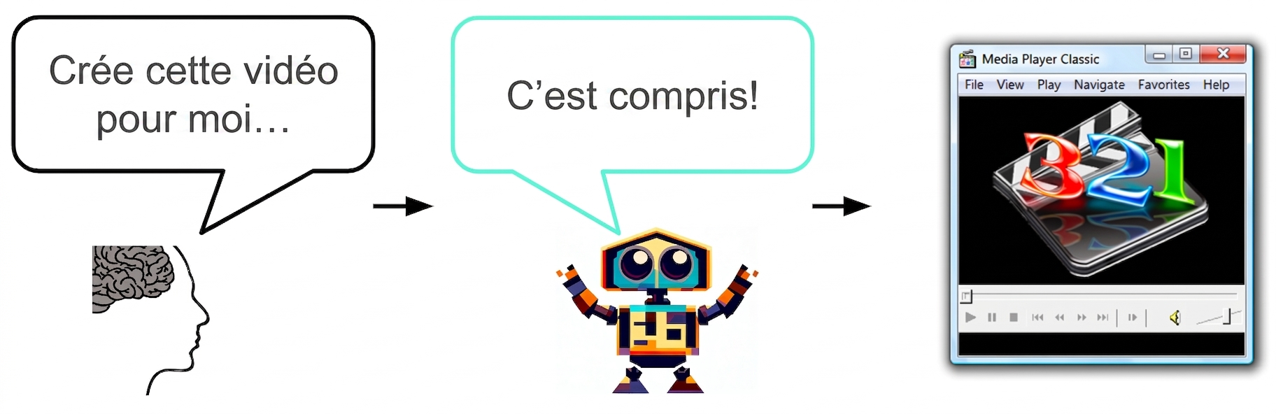 Une personne demande à une IA « Veuillez créer cette vidéo pour moi » et l'IA répond : « C'est parti ! »