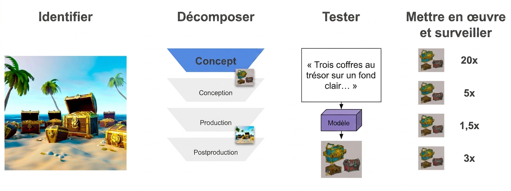 Plusieurs images de concept de coffres au trésor, chacune avec un indice d'amélioration du rendement de 1,5x à 20x.