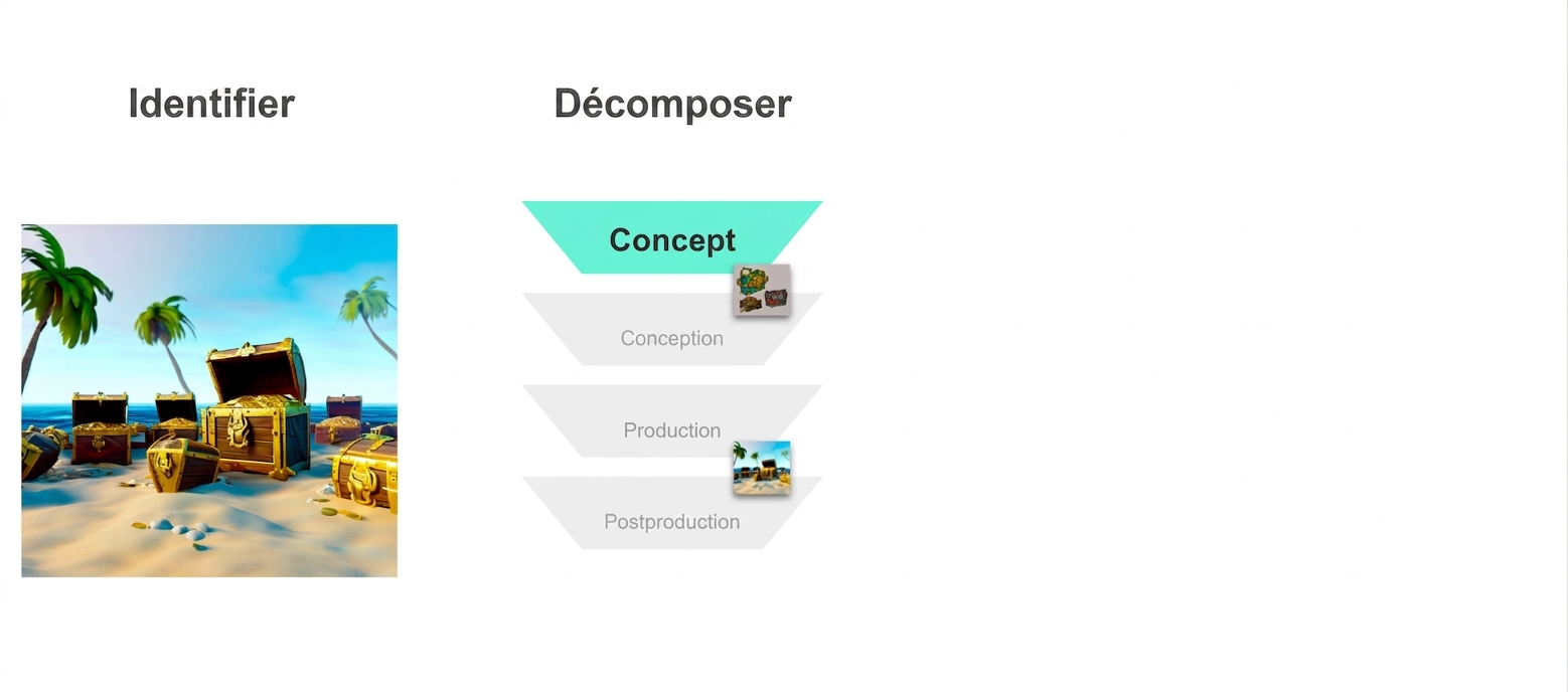 Organigramme montrant concept, conception, production et postproduction, avec « concept » en surbrillance