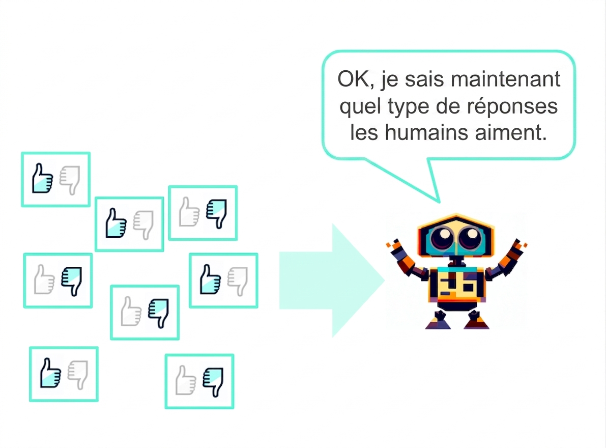 Plusieurs réponses textuelles évaluées avec pouce en l'air ou en bas sont transmises à un robot qui dit : « D'accord, je sais maintenant quelles réponses les humains préfèrent »